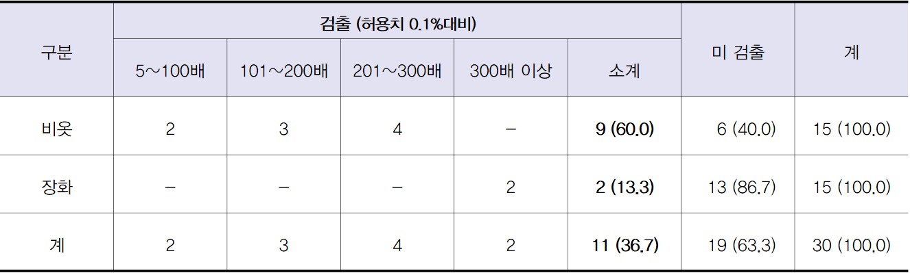 (표) 프탈레이트 허용치 대비 검출 현황