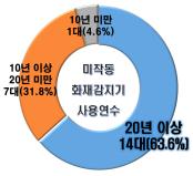 미작동 화재감지기 사용연수 표