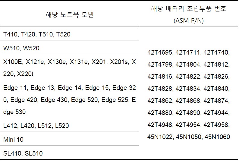 노트북 모델 및 조립 부품 번호 표