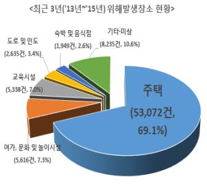 최근 3년 위해발생장소 현황 그래프