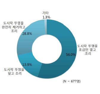 전자레인지 조리 실태 도표