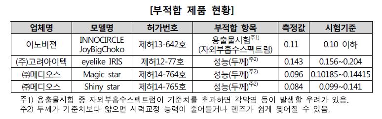 부적합 제품 현황