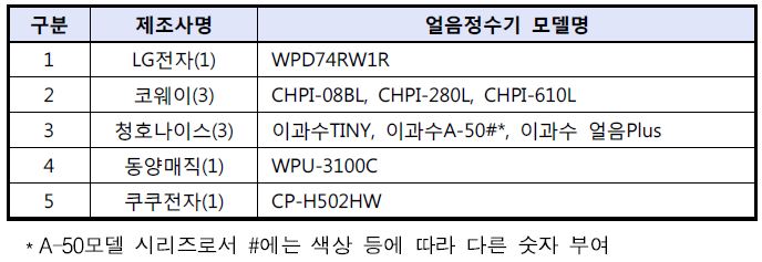 얼음정수기 제조사별 모델명