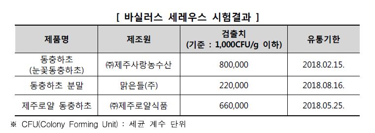 바실러스 세레우스 시험결과