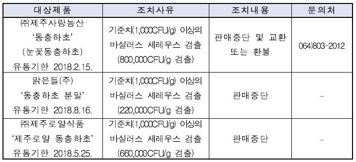 동충하초 리콜 대상 제품명 및 조치사유
