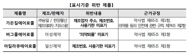 표시기준 위반 제품