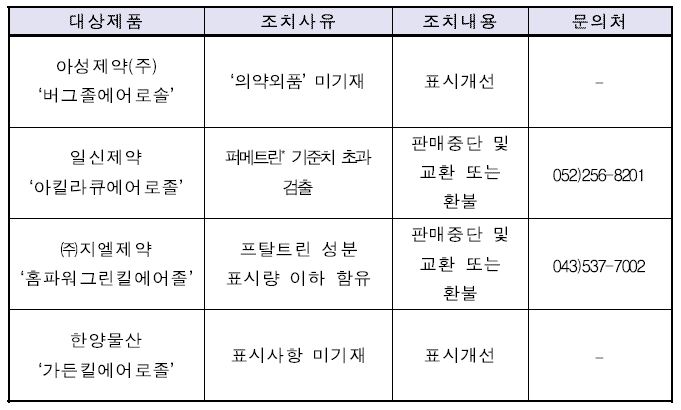 스프레이형 가정용 살충제 리콜 대상 제품명 및 조치사유