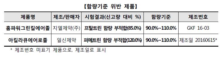 함량기준 위반 제품