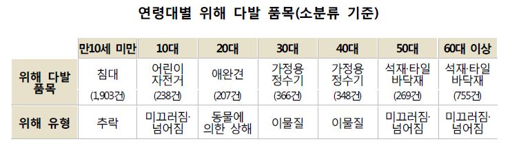 연령대별 위해 다발 품목(소분류 기준)