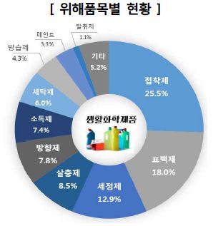 위해품목별 현황