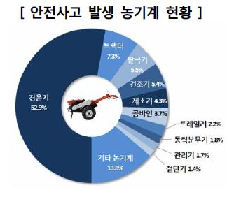 안전사고 발생 농기계 현황