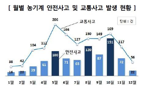 월별 농기계 안전사고 및 교통사고 발생 현황