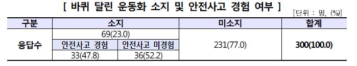 바퀴 달린 운동화 소지 및 안전사고 경험 여부
