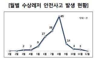 월별 수상레저 안전사고 발생 현황
