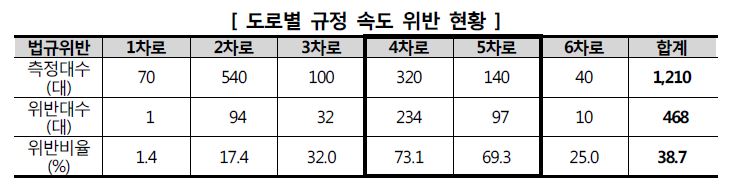 도로별 규정 속도 위반 현황