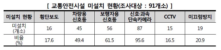 교통안전시설 미설치 현황-조사대상-91개소