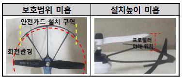 보호범위 및 설치높이 미흡 사례