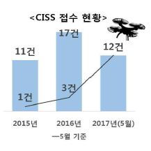 드론 CISS 접수 현황