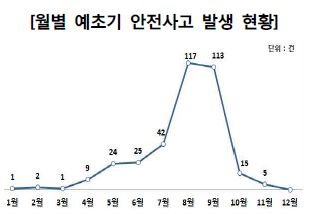 월별 예초기 안전사고 발생 현황