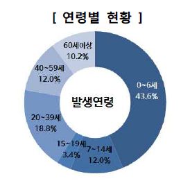 연령별 현황