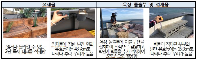 난간 주변 추락위험 적재물 및 옥상 돌출부 설명 이미지