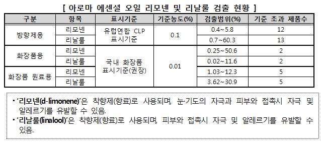 아로마 에센셜 오일 리모넨 및 리날룰 검출 현황 표