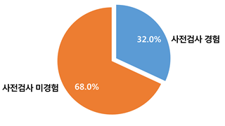 사전검사 경험 유무(미경험이 68%)