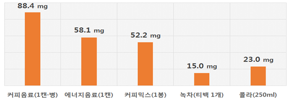 식품별 카페인 평균 함량 예시