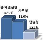 내용물 형태(제형)별