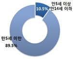 연령별 안전사고 발생 현황