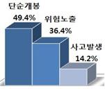 생활화학제품 개봉에 따른 사고현황