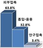 사고 유형별