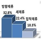 사고다발 품목별