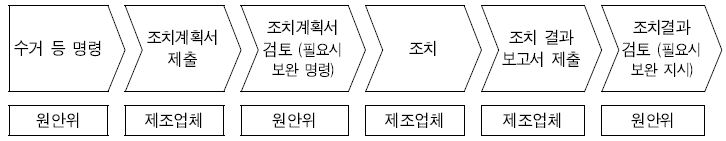 절차도