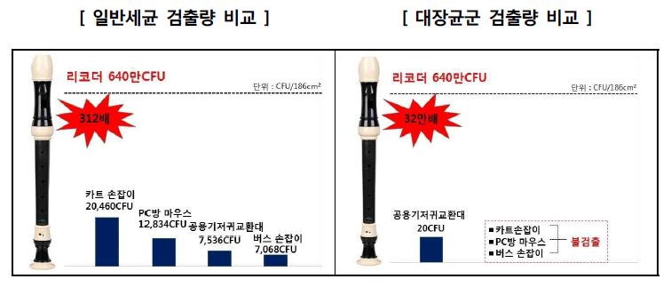일반세균·대장균군 검출량 비교