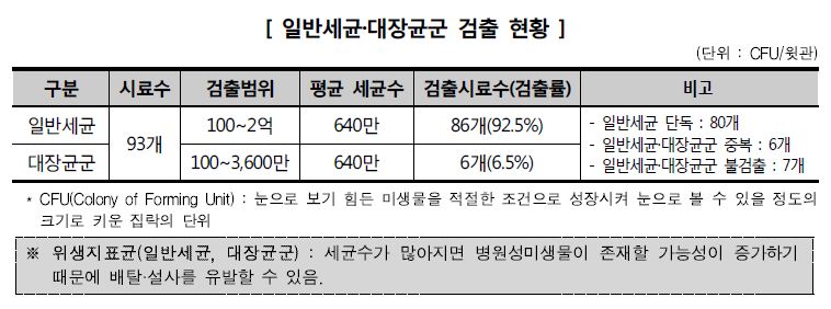 일반세균·대장균군 검출 현황