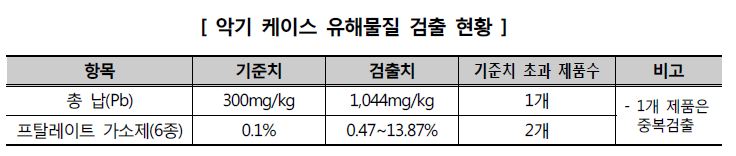 악기 케이스 유해물질 검출 현황
