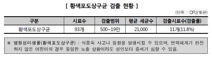 황색포도상구균 검출 현황