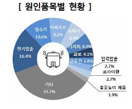 원인품목별 현황