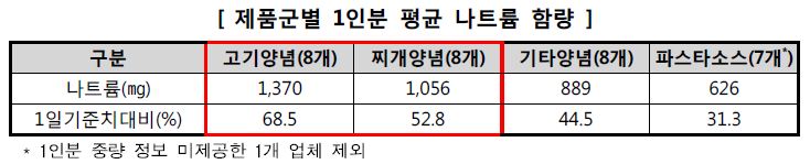 제품군별 1인분 평균 나트륨 함량
