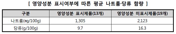 영양성분 표시여부에 따른 평균 나트륨·당류 함량