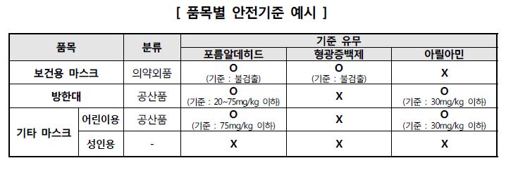 품목별 안전기준 예시