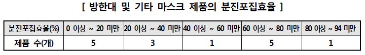 방한대 및 기타 마스크 제품의 분진포집효율