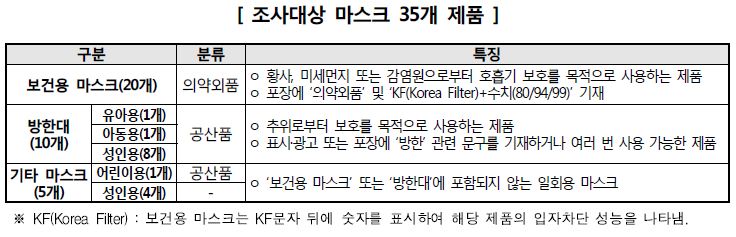 조사대상 마스크 35개 제품