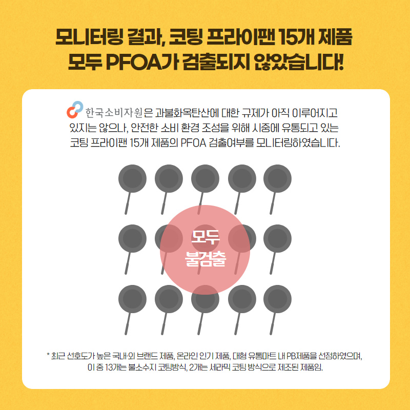 모니터링결과, 코팅 프라이팬 15개제품 모두 PFOA가 검출되지 않았습니다!