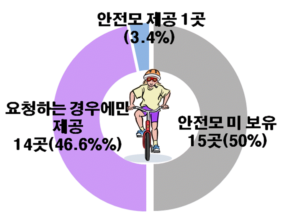 안전모 제공 1곳(3.4%), 안전모 미 보유 15곳(50%), 요청하는 경우에만 제공 14곳(46.6%)