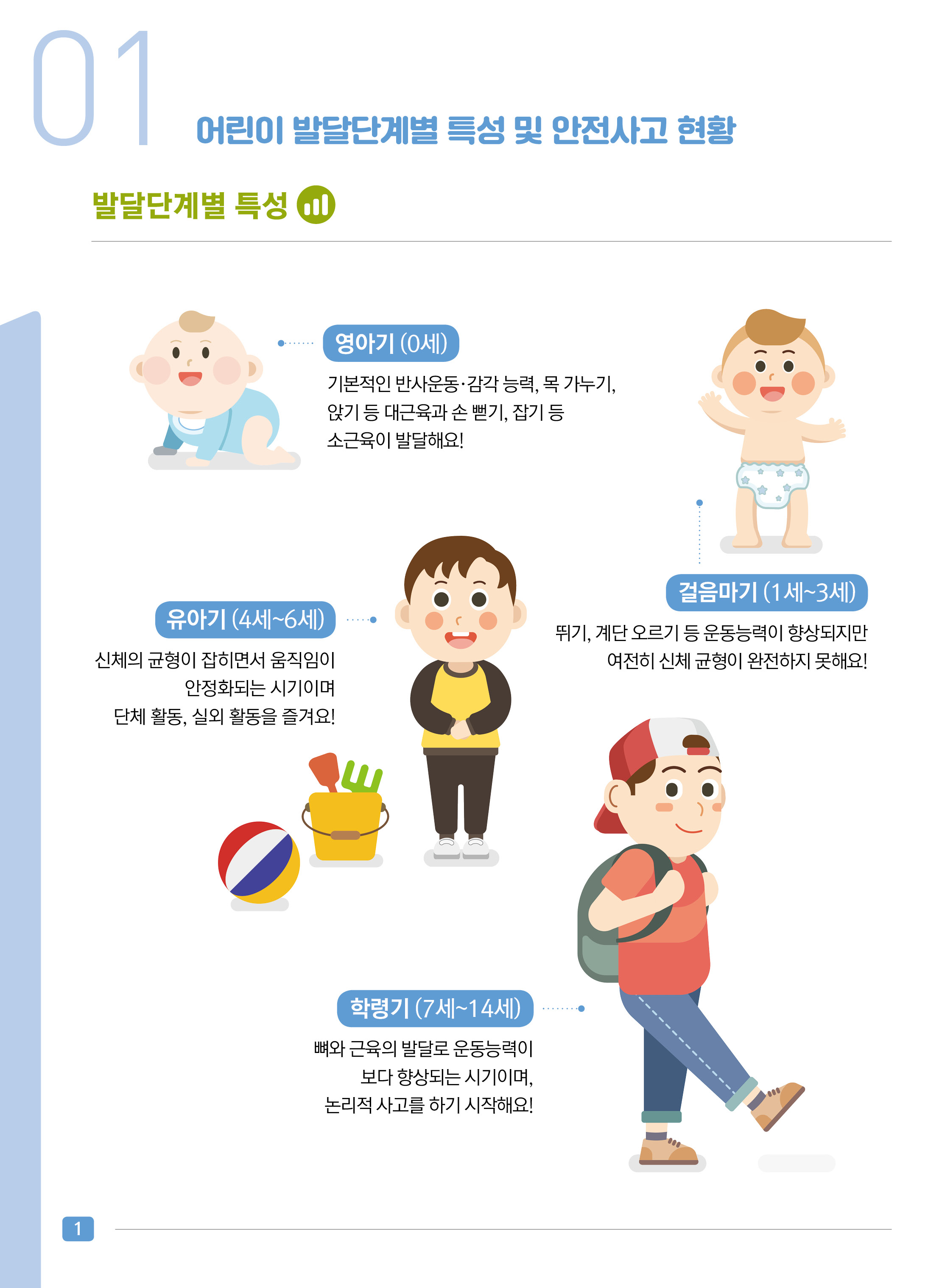 어린이 발달단계별 특성 및 안전사고 현황 
ㅁ 발달단계별 특성 
- 영아기(0세) : 기본적인 반사운동·감각 능력, 목 가누기, 앉기 등 대근육과 손 뻗기, 잡기 등 소근육이 발달해요!
- 걸음마기(1세~3세) : 뛰기, 계단 오르기 등 운동능력이 향상되지만 여전히 신체 균형이 완전하지 못해요!
- 유아기(4세~6세) : 신체의 균형이 잡히면서 움직임이 안전화되는 시기이며 단체 활동, 실외 활동을 즐겨요!
- 학령기(7세~14세) : 뼈와 근육의 발달로 운동능력이 보다 향상되는 시기이며, 논리적 사고를 하기 시작해요!