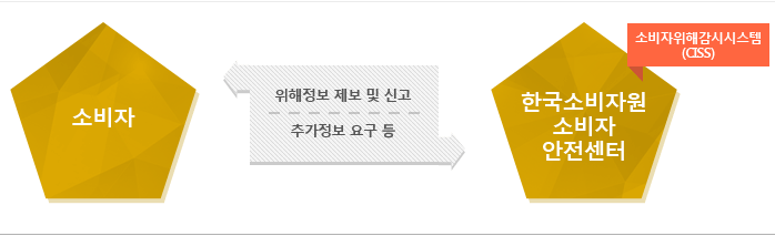 소비자가 안전사고 제보 및 신고를 하면 소비자안전센터 소비자위해감시시스템(CISS)에서는 주가정보 요구 및 피드백을 줍니다.