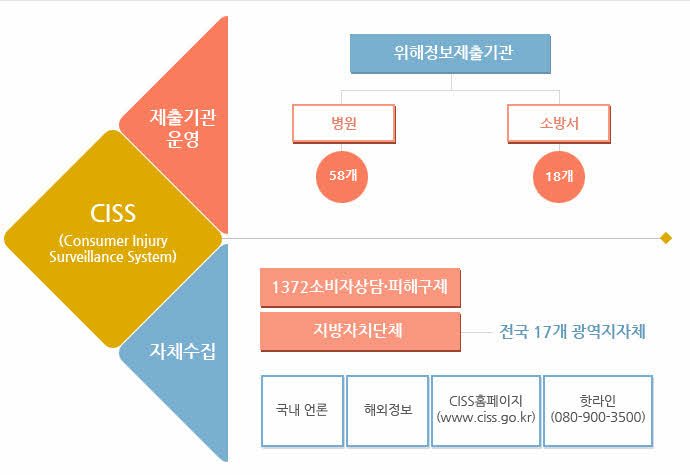 위해정보 수집 도식