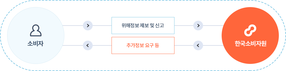 소비자 > 위해정보 제보 및 신고 > 한국소비자원 > 추가정보 요구 등 > 소비자